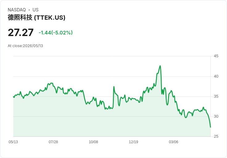 【23:56 即時新聞】Tetra Tech(TTEK) 重挫逾5% K 值續探底、MACD轉弱加劇賣壓
