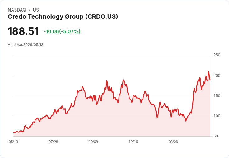 【21:47 即時新聞】Credo Technology Group(CRDO) 重挫逾5％／身為小型股成長標的承壓