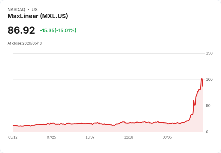 【00:59 即時新聞】MaxLinear(MXL) 重挫15%/前期飆漲近4倍後修正、ETF 高度集中增波動