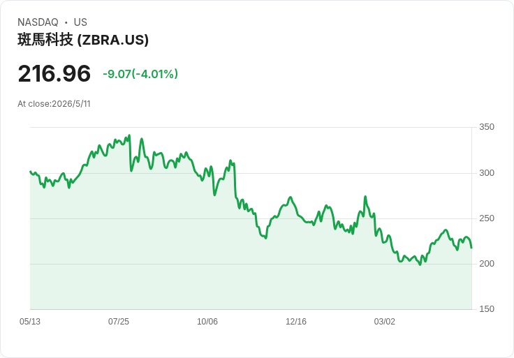 Zebra上調2026展望：營收成長10％–14％、非GAAP每股盈餘喊到$18.30–$18.70，Q1獲利與回購雙引擎