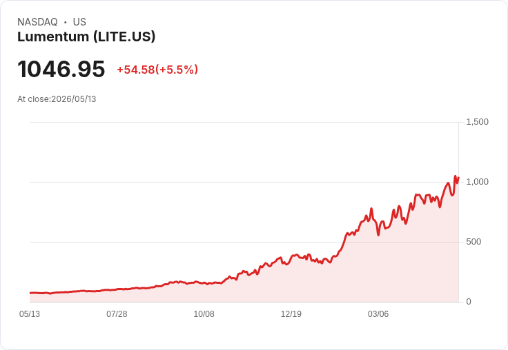 【21:30 即時新聞】Lumentum(LITE) 盤中勁揚逾5％ 納入Nasdaq-100與AI光通訊題材點火