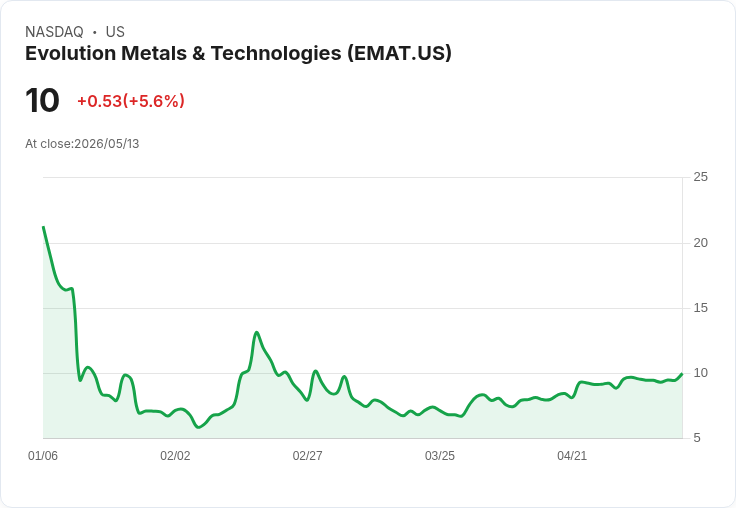 【03:55 即時新聞】Evolution Metals & Technologies(EMAT) 盤中勁揚逾5% 技術指標高檔續強