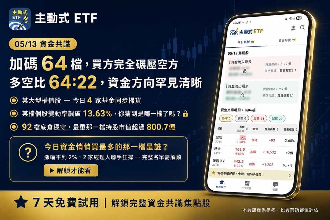 05/13 主動式ETF共識｜奇鋐5家買進，買方資金強勢壓倒