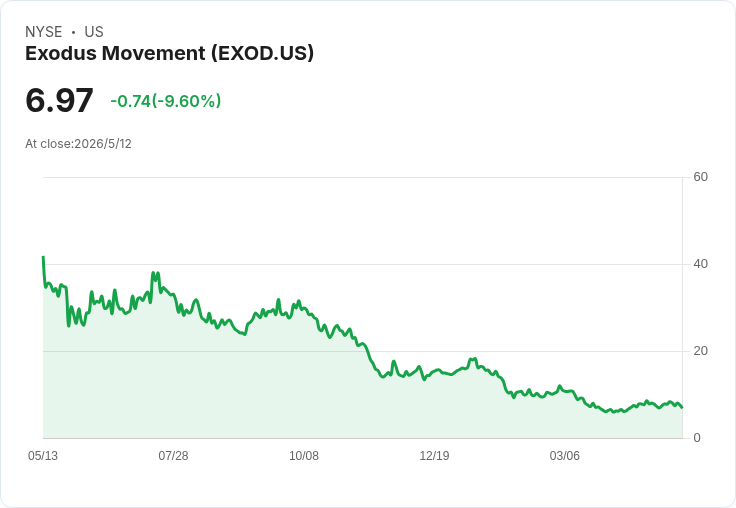 Exodus大手筆買下Monavate/Baanx轉型支付平臺，喊出2027年由Monavate貢獻逾40％營收目標