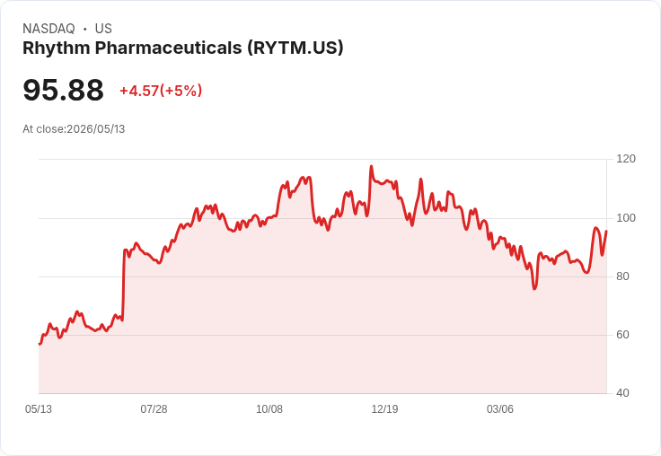 【22:52 即時新聞】Rhythm Pharmaceuticals(RYTM) 盤中勁揚逾5％ MACD翻多、動能指標轉強吸引買盤