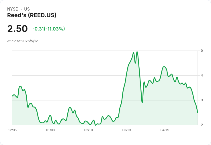 標題 :
Reed's驚濤逆轉！撤回停產、增80人外包銷售戰力，盼Q2淨銷、毛利與虧損逐季改善