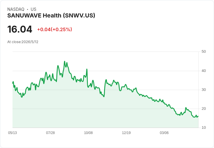 標題 :
SANUWAVE Q1銷量創新高卻被經銷價擠壓毛利；Q2指引11.1–11.6M、全年仍維持51–55M