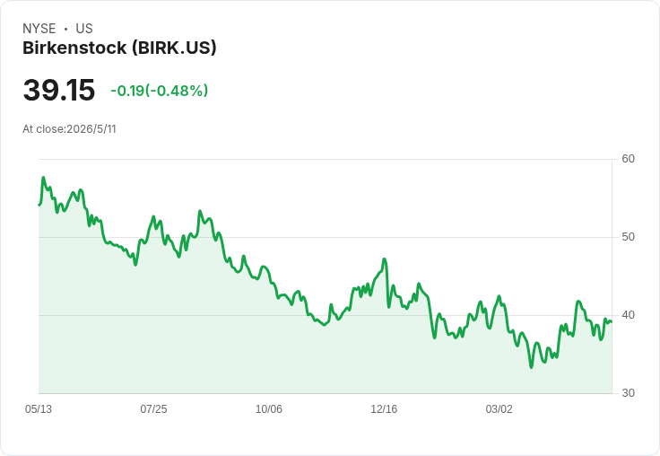 Birkenstock Q2 財報前夕爆信號：分析師大幅下修估值，EPS 0.70 能否守住？