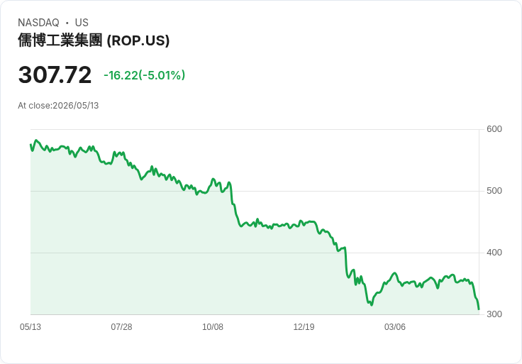 【23:29 即時新聞】Roper Technologies(ROP) 跌逾5％ 跌破短期均線、技術指標持續轉弱