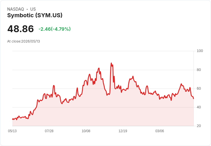 【21:43 即時新聞】Symbotic(SYM) 跌逾5％　KD、MACD持續轉弱壓抑股價