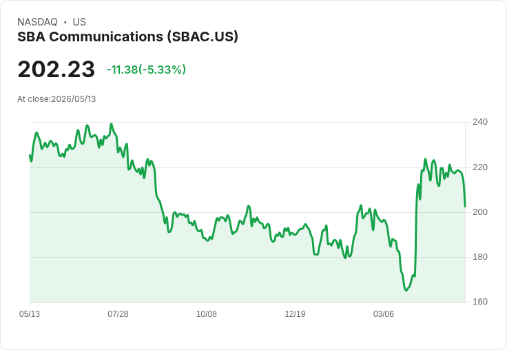 【21:36 即時新聞】SBA Communications(SBAC) 跌逾5％ 失守短期均線、動能指標續轉弱