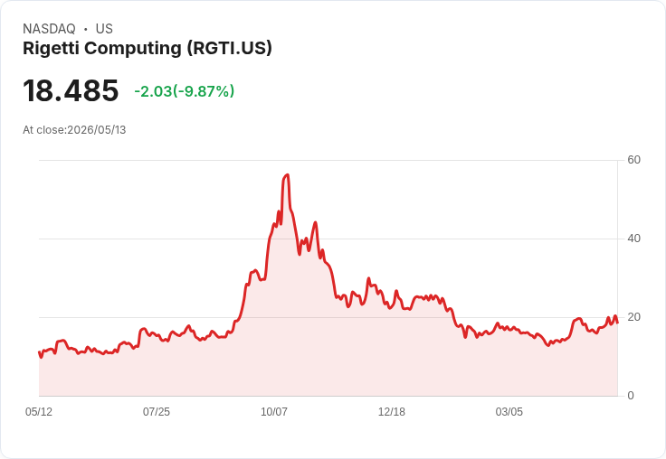 【00:48 即時新聞】Rigetti Computing(RGTI) 重挫逾10％／短線高檔修正、技術指標自超買區回落