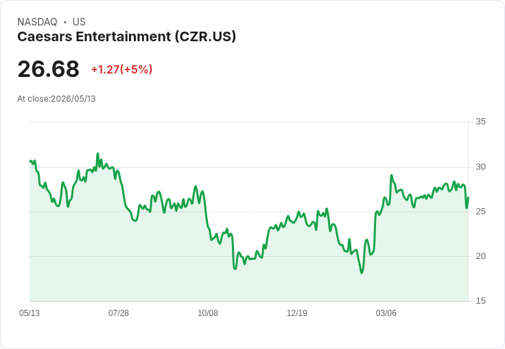 【22:34 即時新聞】Caesars Entertainment (CZR) 盤中勁揚逾5% 技術面跌深後短彈