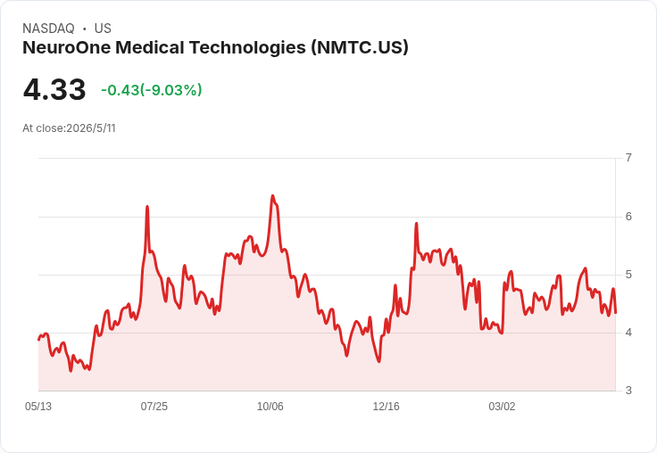 NeuroOne Q2營收雖跳增71％仍未達預期，純益虧損且現金驟降至2.8M引關注