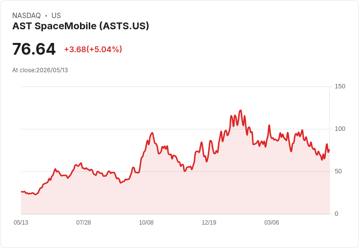 【23:23 即時新聞】AST SpaceMobile(ASTS) 股價勁揚5%:2026財測與衛星部署進度獲市場買單