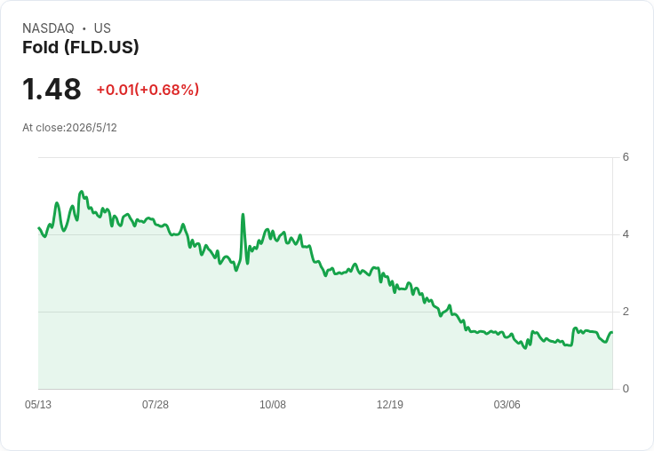 位元幣低迷重創Fold：Q1交易量暴跌31％、淨損2,920萬美元，FLD押注新信用卡與8萬候補翻身