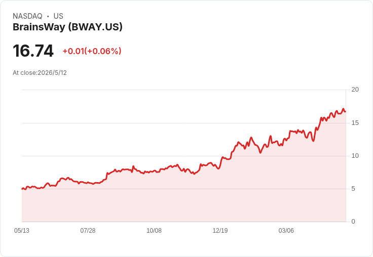 BrainsWay一季營收成長34.6%、EPS超預期,2026年瞄準獲利與現金流翻倍成長
