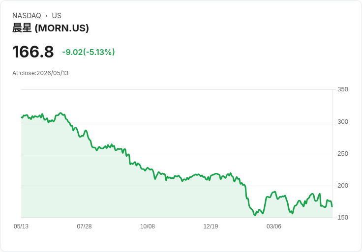 【22:20 即時新聞】Morningstar(MORN) 跌逾5％　KD續弱、短線反彈力道不足