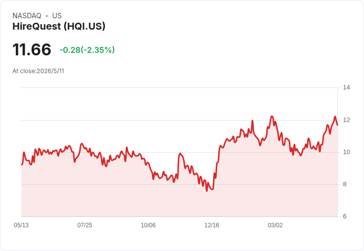 HireQuest Q1 非GAAP 每股盈餘小勝預期,營收衰退與現金驟降成隱憂