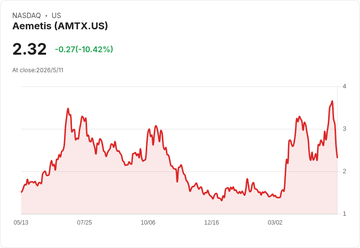 再翻倍?AMTX營收暴增27%、45Z稅收入帳 印度子公司IPO可望成股價催化劑