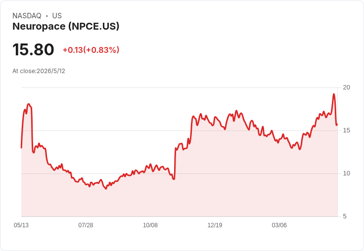 標題 :
NeuroPace上調2026營收至$99M–$101M，押注RNS業務成長21％–23％並等待FDA中期裁定