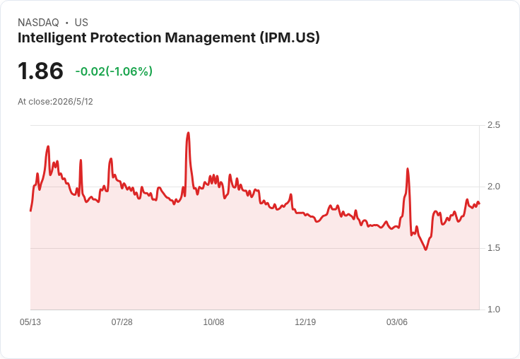 標題 :
IPM下半場押注AI執行！Q1營收成長15％、鳳凰城機房租約延長到2032年