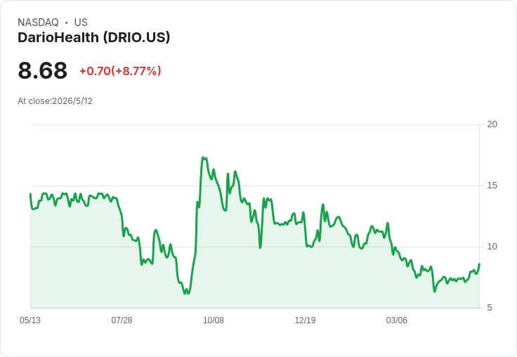 DarioHealth首季財報震撼:GAAP每股虧1.25美元、營收僅560萬美元,成長與獲利壓力浮現