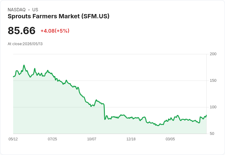 【00:56 即時新聞】Sprouts Farmers Market(SFM) 盤中飆漲5% 技術指標轉多動能升溫