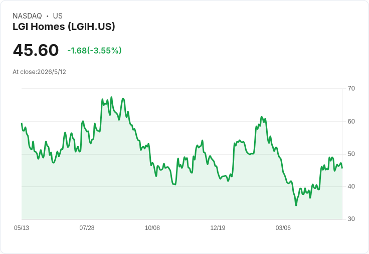 LGI Homes北卡再開兩新社群,股價低於公允價65.5美元,究竟是逢低買進還是風險警訊?