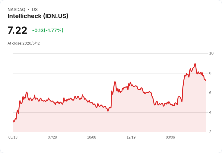 標題 :
Intellicheck逆風下獲利成長：Q1營收5.524M、毛利率達91％，展望2026全年轉盈