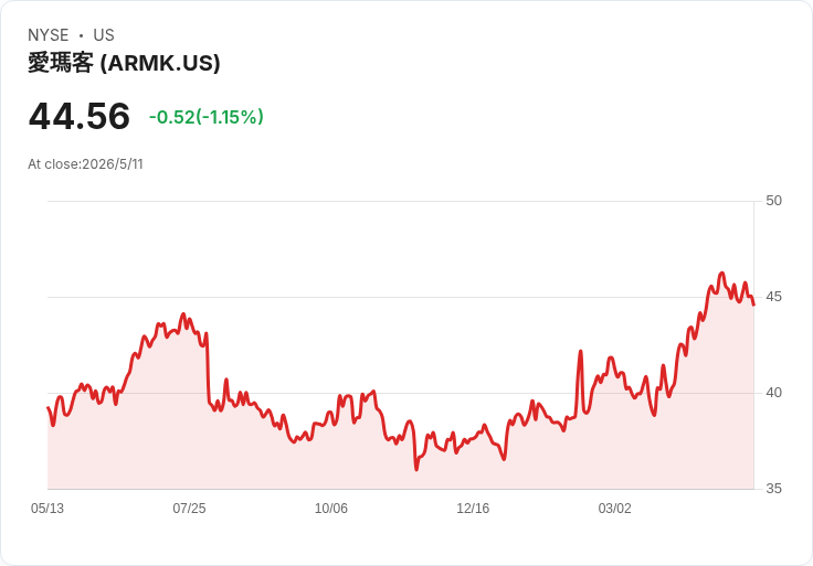 阿拉瑪克（ARMK）Q2業績爆發：有機營收＋12％、簽約逾10億，Nexus切入超大規模AI資料中心拚高利潤