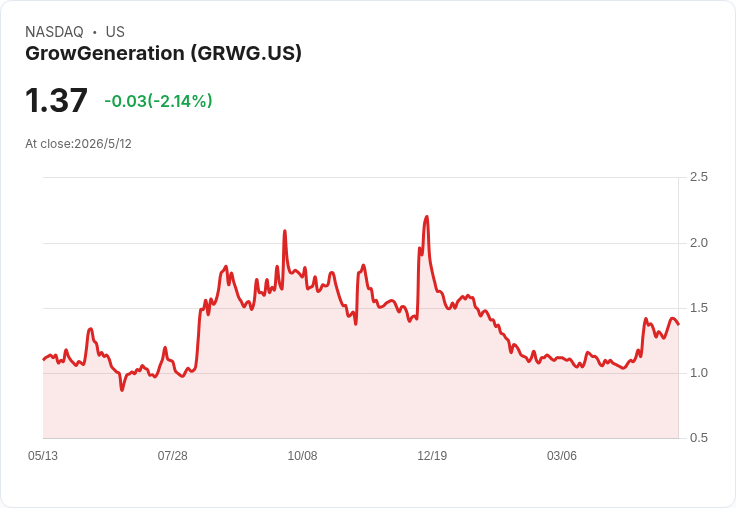 GrowGeneration轉型奏效：Q2指引4,200–4,400萬美元，2026目標自有品牌推升接近EBITDA損益平衡