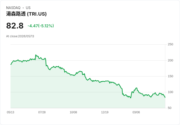 【21:54 即時新聞】Thomson Reuters(TRI) 重挫逾5％／KD破低、MACD再轉弱 技術面壓力加大
