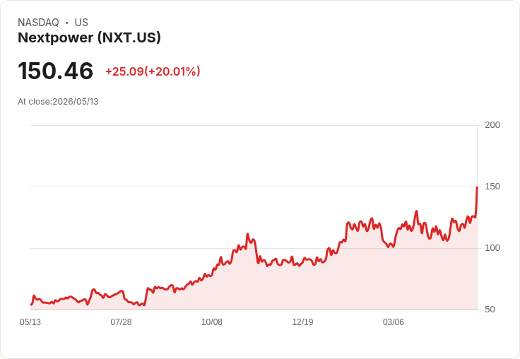 【21:30 即時新聞】Nextpower(NXT) 飆漲逾20％／財測上調+併購擴張電力轉換業務點火