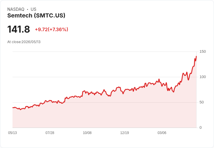 【21:30 即時新聞】Semtech(SMTC) 飆漲近6%/技術指標多頭續強推升股價創波段新高