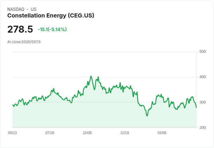 【21:37 即時新聞】Constellation Energy(CEG) 跌5％／財報優於預期但多頭獲利了結、情緒偏保守
