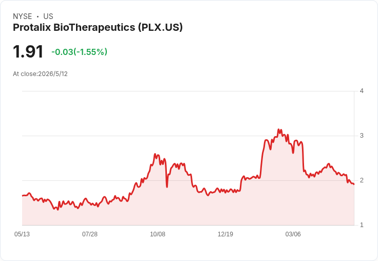 Protalix Q1獲利亮眼、營收暴增233.8％　但2026靠Chiesi 2,500萬里程碑護盤風險未除
