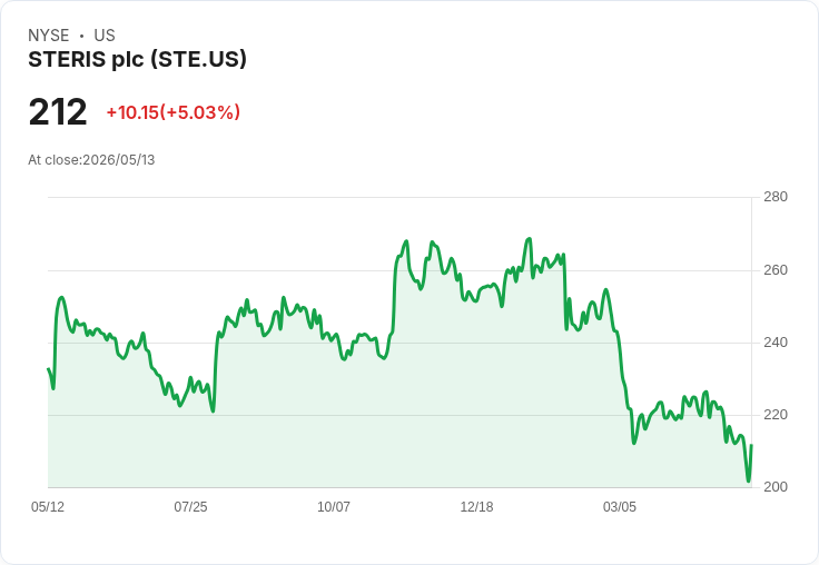 【01:57 即時新聞】STERIS plc(STE) 盤中勁揚逾5％ K 值反彈、脫離超賣區帶動技術性回升