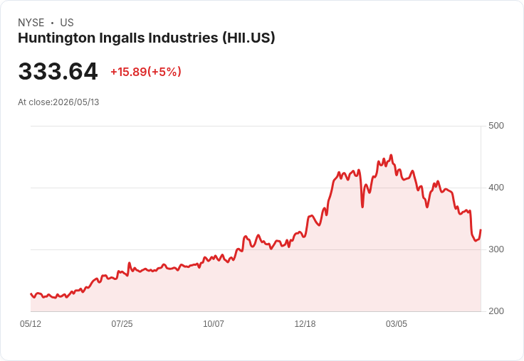 【02:46 即時新聞】Huntington Ingalls Industries(HII) 盤中勁揚逾5% 超跌後技術面出現反彈訊號