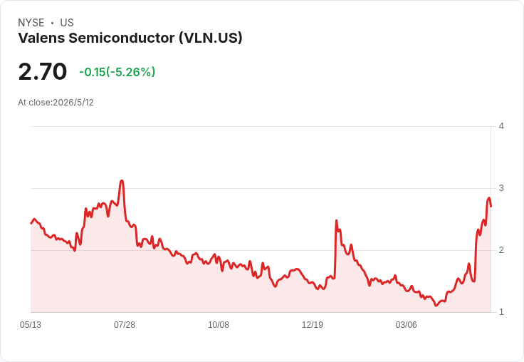 Valens Q1 非GAAP每股虧損0.05美元卻雙贏超預期，營收微增、股價盤後上漲