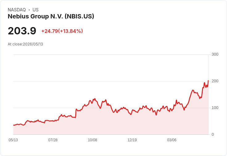 【21:30 即時新聞】Nebius Group N.V. (NBIS) 急漲13.81％／技術指標強勢翻多帶動買盤回流