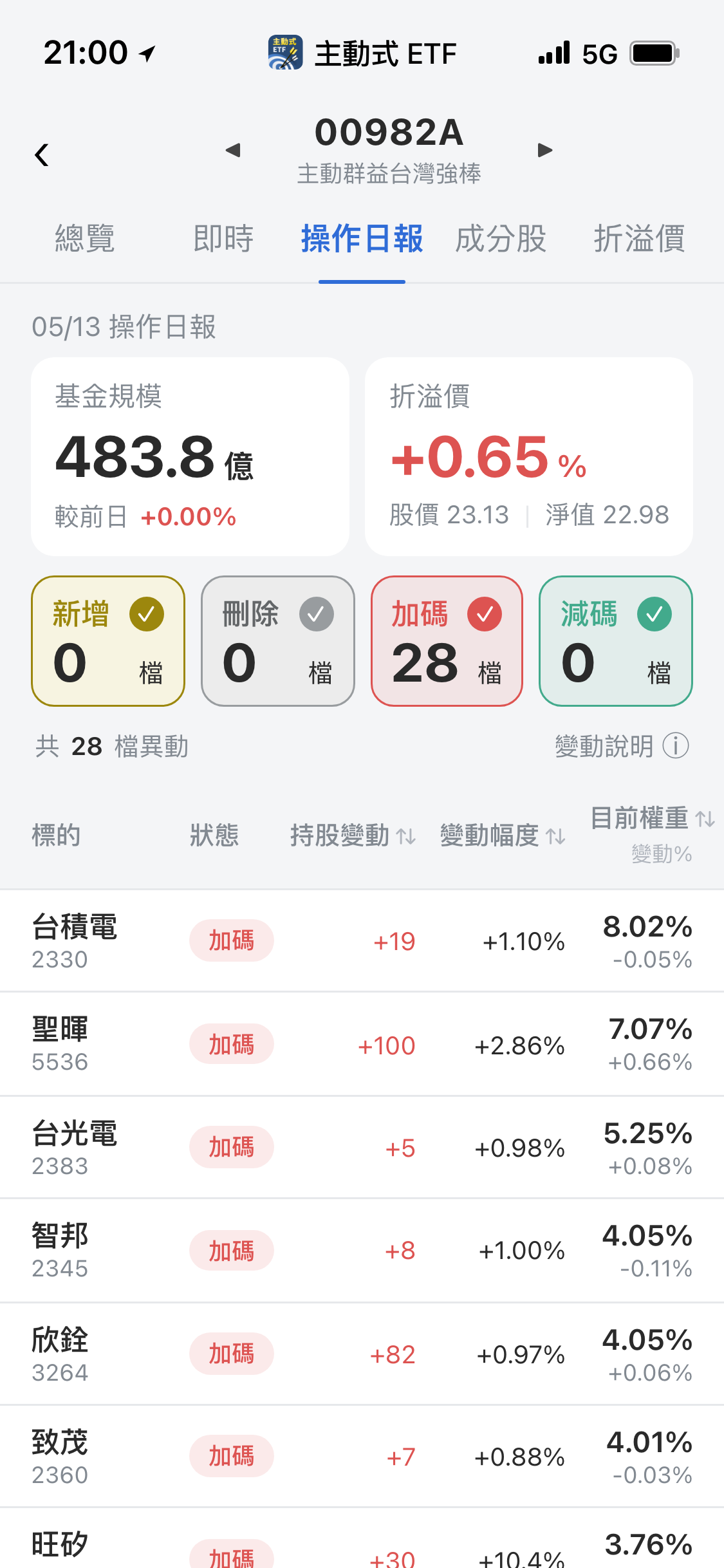 【00982A】05/13 操作日報｜經理人翻倍大買日月光投控
