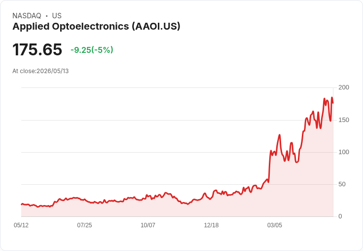 【00:38 即時新聞】Applied Optoelectronics(AAOI) 重挫逾5％／技術指標高檔震盪、多頭動能放緩