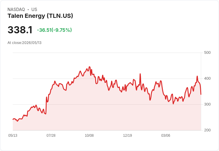 【22:52 即時新聞】Talen Energy(TLN) 重挫逾10％　高檔技術指標轉弱壓回