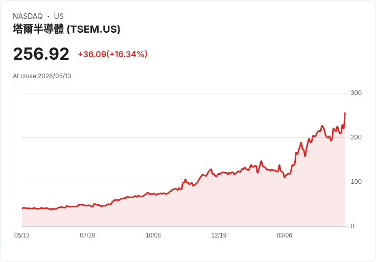 【21:30 即時新聞】Tower Semiconductor(TSEM) 盤中勁揚逾15% 技術指標轉強、維持多頭格局
