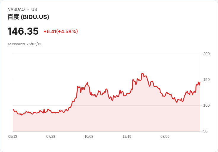 【21:53 即時新聞】Baidu(BIDU) 大漲約5％／技術指標持續走強、站穩多條均線