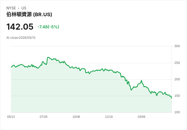 【23:48 即時新聞】Broadridge Financial Solutions(BR) 重挫逾5％跌落短期均線 技術指標轉弱加劇賣壓