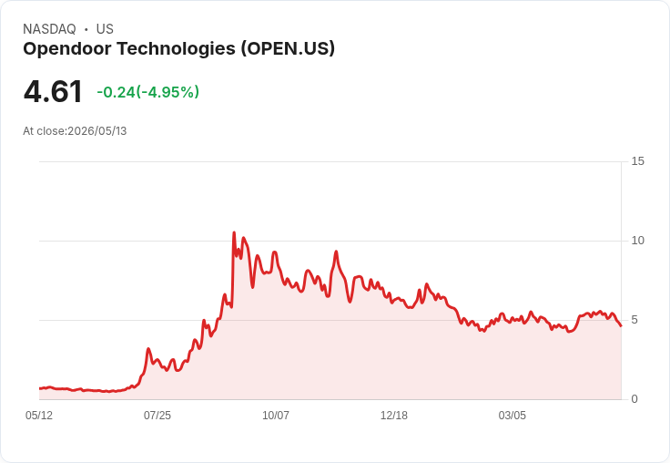 【00:50 即時新聞】Opendoor Technologies(OPEN) 盤中重挫逾5％ 技術指標轉弱、跌破短中期均線