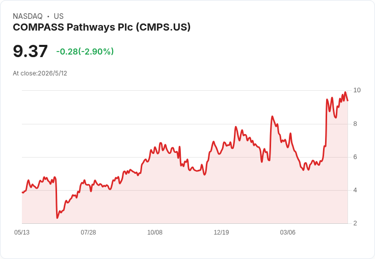 COMPASS Pathways Q1 每股虧損小於預期、現金暴增至4.66億 美元資金可支撐營運到2028