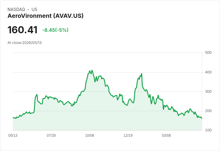 【21:37 即時新聞】AeroVironment(AVAV) 逆勢下跌約5％ / 先前防衛合約利多消化